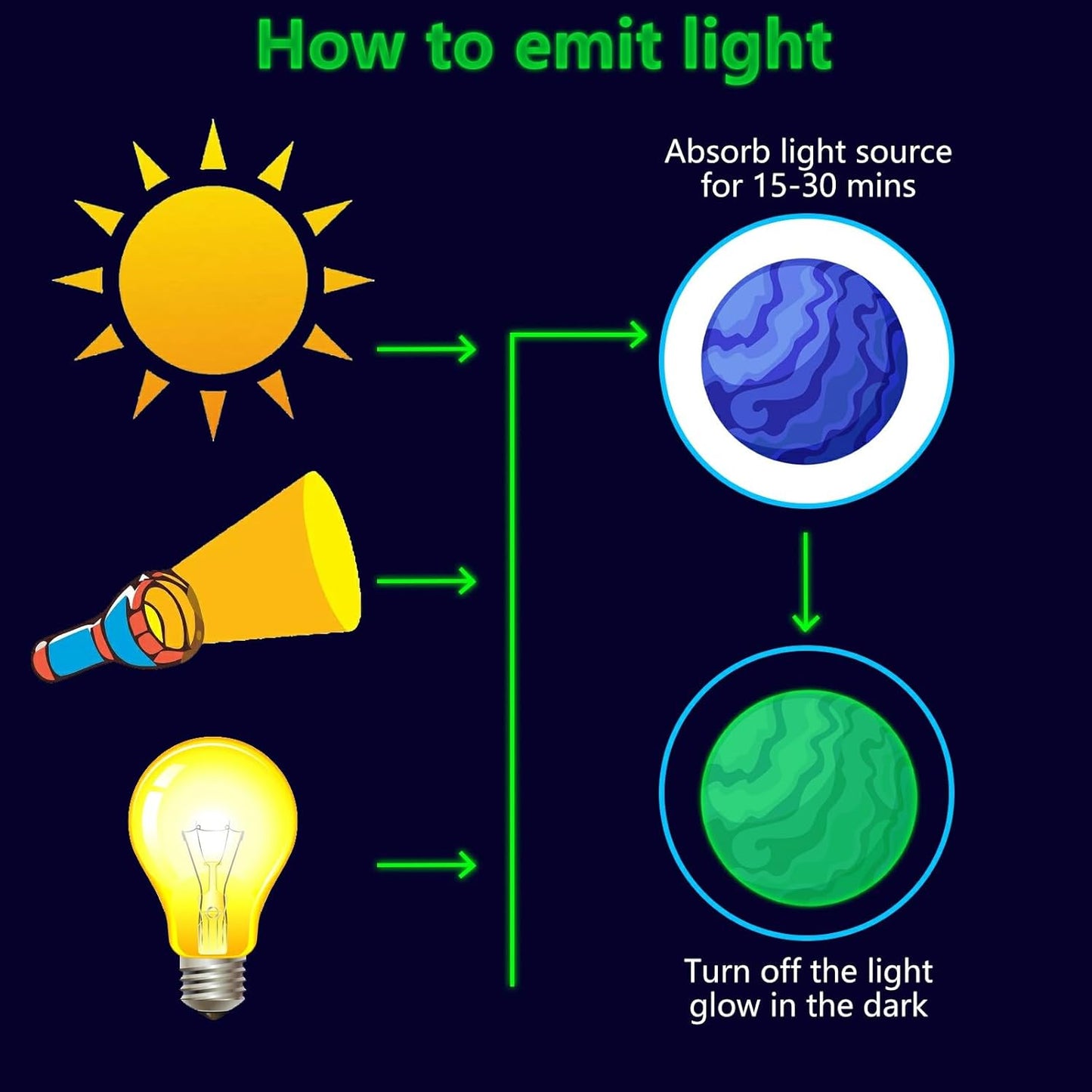 Glow in The Dark Stickers, 103 PCS Solar System Glow Stars Ceiling Stickers Galaxy Space Planets Wall Decals for Kids Boys Girls Bedroom Nursery Playroom Party Room Decor