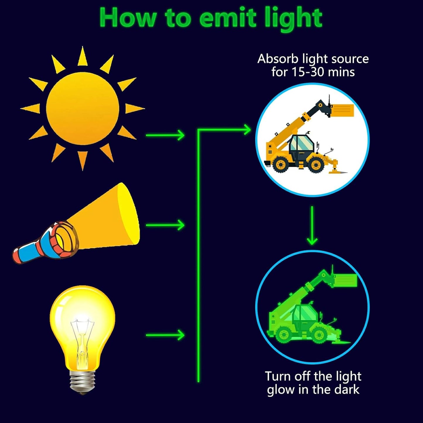 Glow in The Dark Construction Stickers, 23 PCS Glowing Luminous Truck Excavator Tractor Wall Decals Vehicle Truck Ceiling Stickers for Kids Boys Girls Bedroom Nursery Playroom Party Room Decor